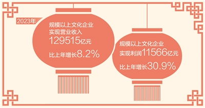 2023年規(guī)模以上文化企業(yè)營業(yè)收入近13萬億元 網(wǎng)絡文化經營成新亮點