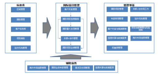 雙“管”齊下，智慧升級 中國能建規劃設計集團以智能管理引領國際商務與客戶關系新篇章