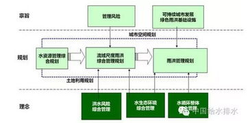 美國城市規劃設計中的雨洪風險綜合管理